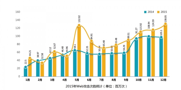 UCloud公有云安全年度报告：反射性DDos攻击成主要方式