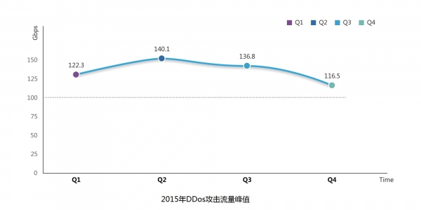 UCloud公有云安全年度报告：反射性DDos攻击成主要方式