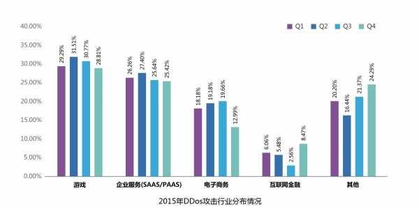 UCloud公有云安全年度报告：反射性DDos攻击成主要方式