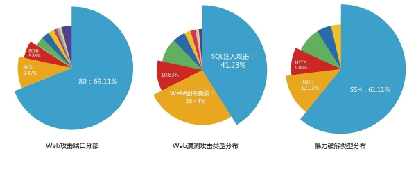 UCloud公有云安全年度报告：反射性DDos攻击成主要方式